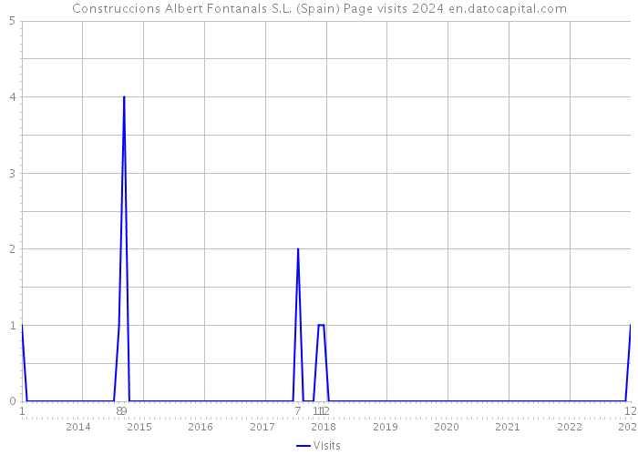 Construccions Albert Fontanals S.L. (Spain) Page visits 2024 