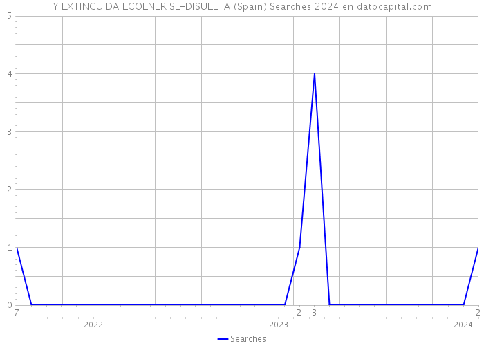Y EXTINGUIDA ECOENER SL-DISUELTA (Spain) Searches 2024 