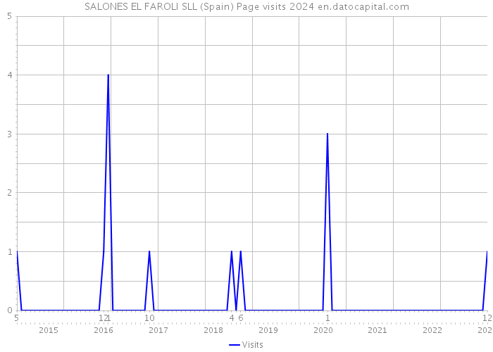 SALONES EL FAROLI SLL (Spain) Page visits 2024 