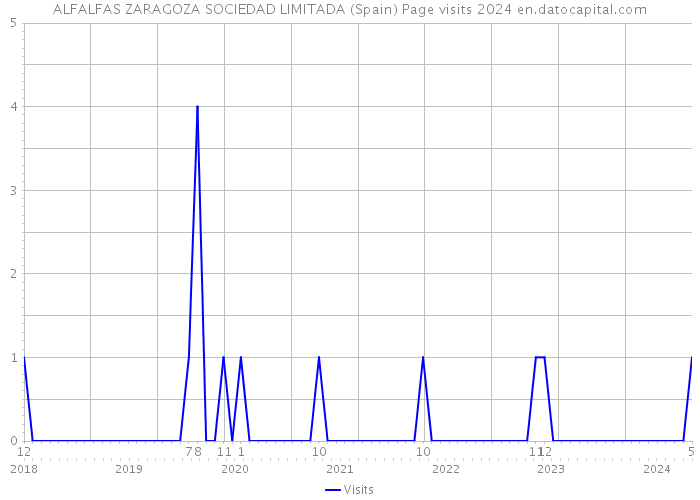 ALFALFAS ZARAGOZA SOCIEDAD LIMITADA (Spain) Page visits 2024 