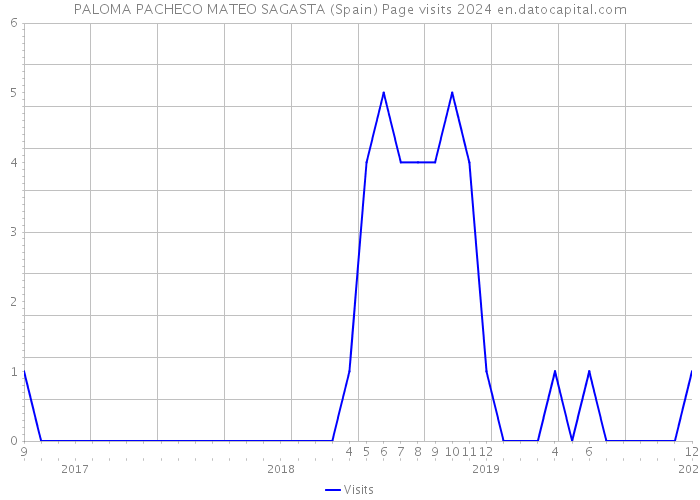 PALOMA PACHECO MATEO SAGASTA (Spain) Page visits 2024 