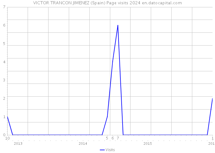 VICTOR TRANCON JIMENEZ (Spain) Page visits 2024 