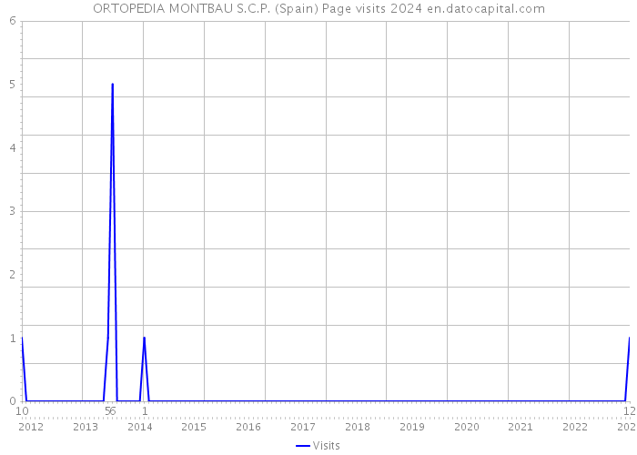 ORTOPEDIA MONTBAU S.C.P. (Spain) Page visits 2024 