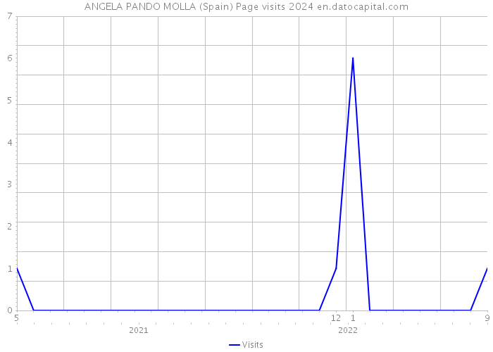 ANGELA PANDO MOLLA (Spain) Page visits 2024 