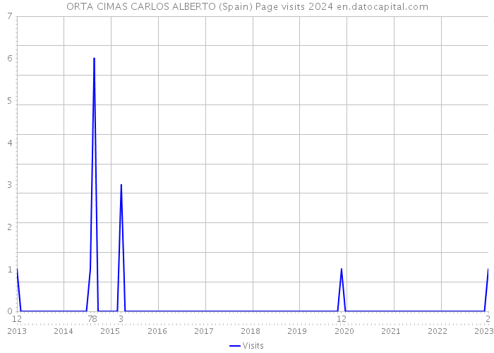 ORTA CIMAS CARLOS ALBERTO (Spain) Page visits 2024 