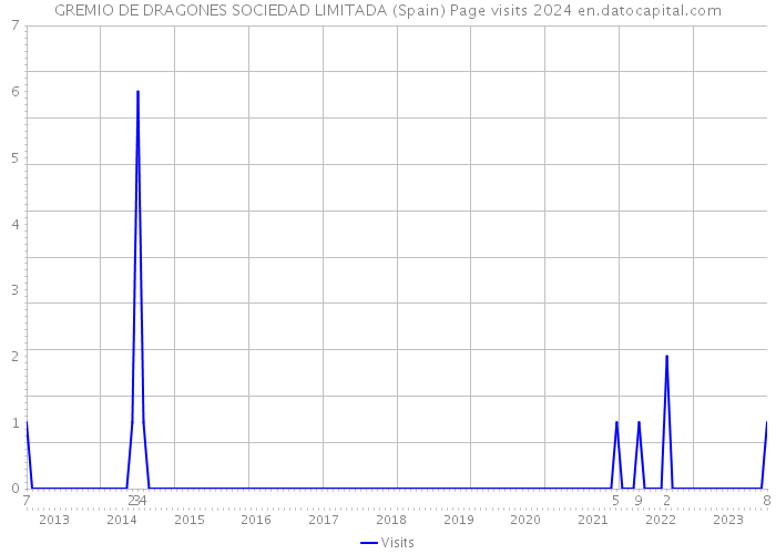 GREMIO DE DRAGONES SOCIEDAD LIMITADA (Spain) Page visits 2024 