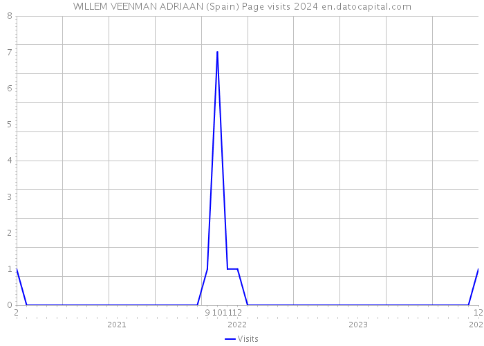 WILLEM VEENMAN ADRIAAN (Spain) Page visits 2024 