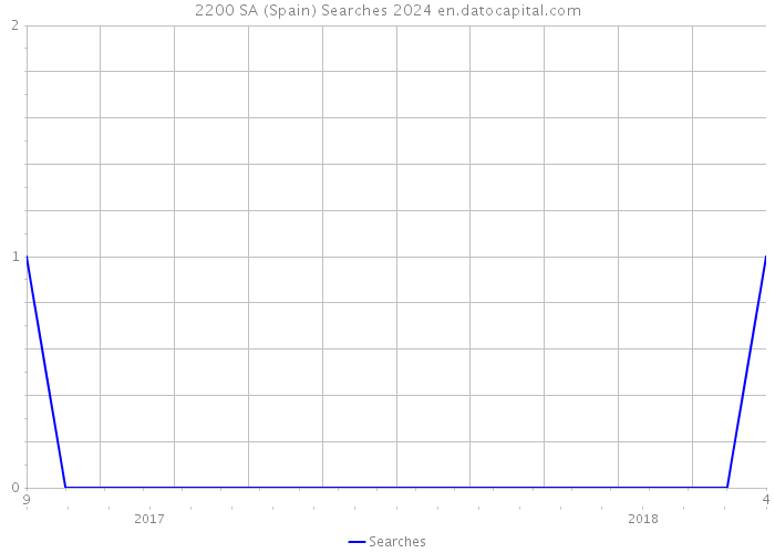2200 SA (Spain) Searches 2024 