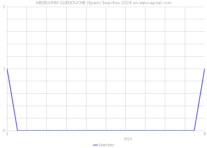 ABDELKRIM GUENOUCHE (Spain) Searches 2024 