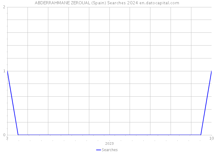 ABDERRAHMANE ZEROUAL (Spain) Searches 2024 