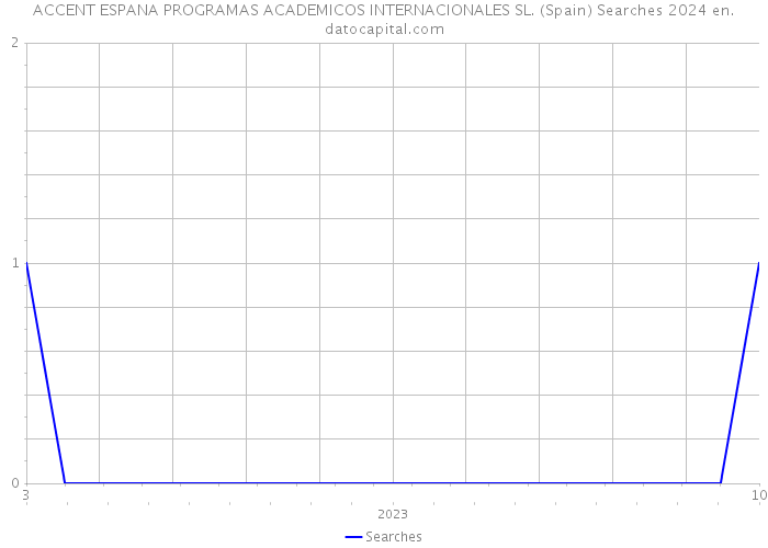 ACCENT ESPANA PROGRAMAS ACADEMICOS INTERNACIONALES SL. (Spain) Searches 2024 