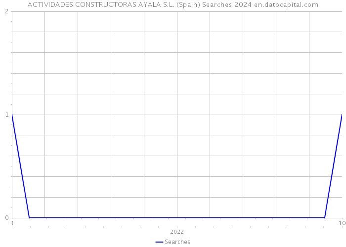 ACTIVIDADES CONSTRUCTORAS AYALA S.L. (Spain) Searches 2024 