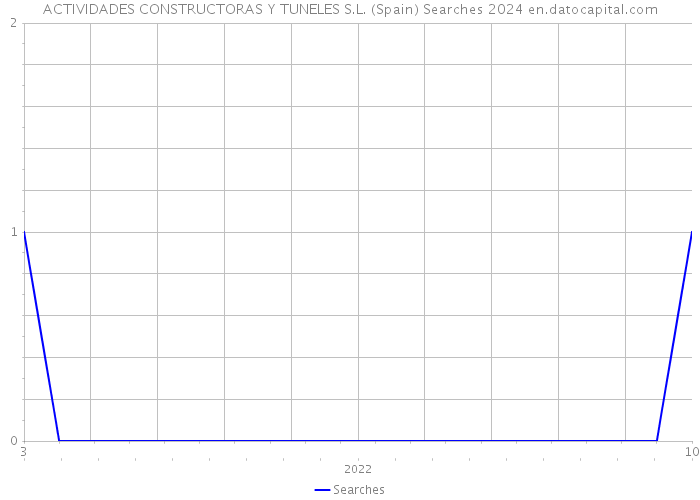 ACTIVIDADES CONSTRUCTORAS Y TUNELES S.L. (Spain) Searches 2024 