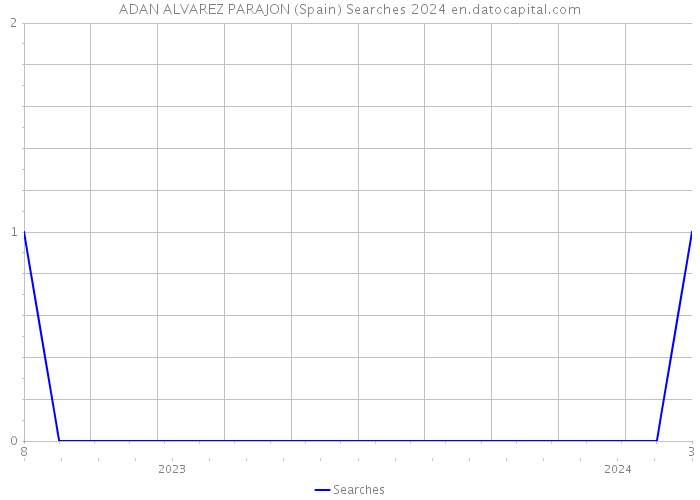 ADAN ALVAREZ PARAJON (Spain) Searches 2024 