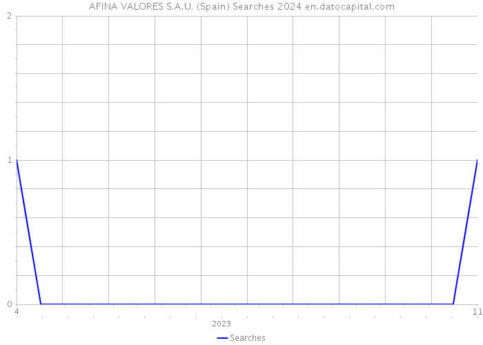 AFINA VALORES S.A.U. (Spain) Searches 2024 