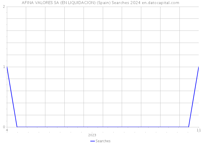 AFINA VALORES SA (EN LIQUIDACION) (Spain) Searches 2024 