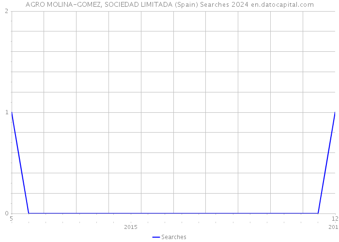 AGRO MOLINA-GOMEZ, SOCIEDAD LIMITADA (Spain) Searches 2024 