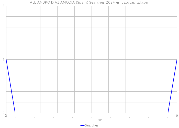 ALEJANDRO DIAZ AMODIA (Spain) Searches 2024 