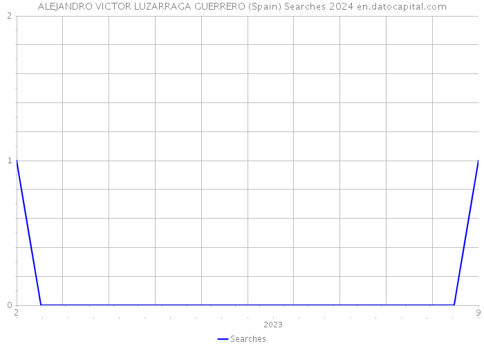 ALEJANDRO VICTOR LUZARRAGA GUERRERO (Spain) Searches 2024 