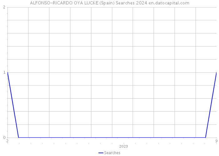 ALFONSO-RICARDO OYA LUCKE (Spain) Searches 2024 