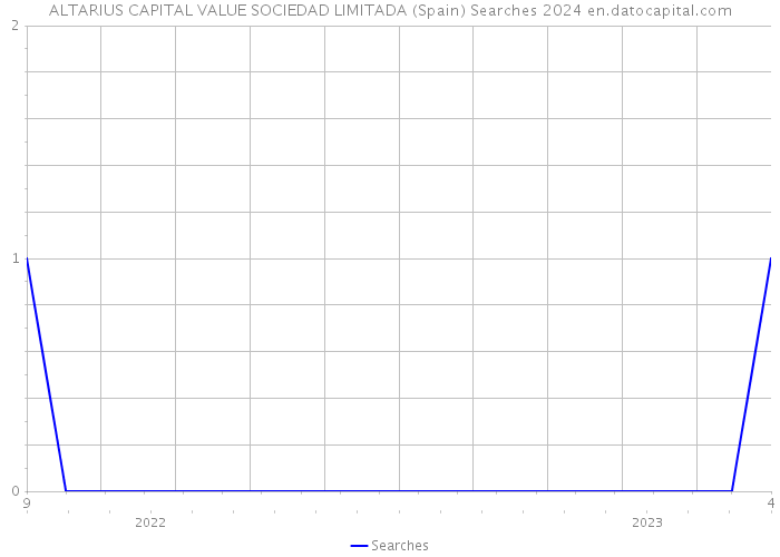 ALTARIUS CAPITAL VALUE SOCIEDAD LIMITADA (Spain) Searches 2024 
