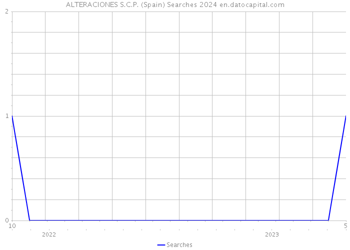 ALTERACIONES S.C.P. (Spain) Searches 2024 