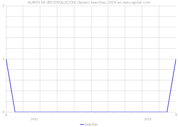 ALWYN SA (EN DISOLUCION) (Spain) Searches 2024 