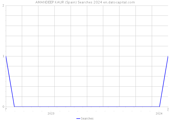 AMANDEEP KAUR (Spain) Searches 2024 
