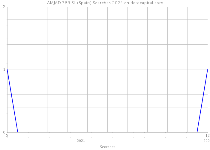 AMJAD 789 SL (Spain) Searches 2024 