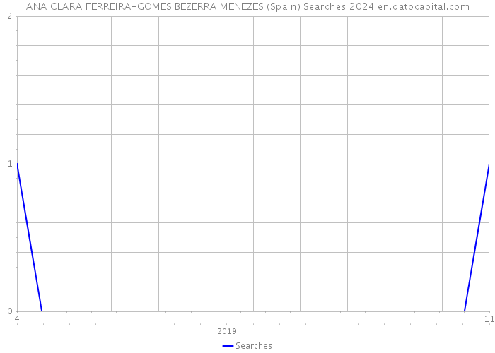 ANA CLARA FERREIRA-GOMES BEZERRA MENEZES (Spain) Searches 2024 