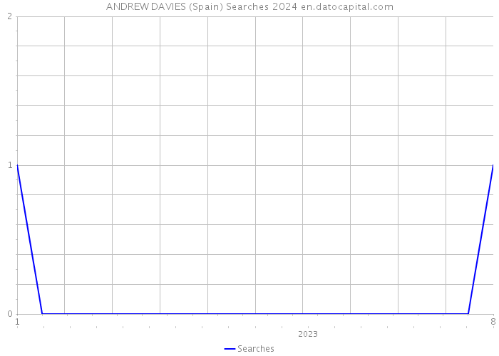 ANDREW DAVIES (Spain) Searches 2024 