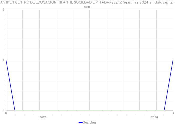 ANJIKEN CENTRO DE EDUCACION INFANTIL SOCIEDAD LIMITADA (Spain) Searches 2024 