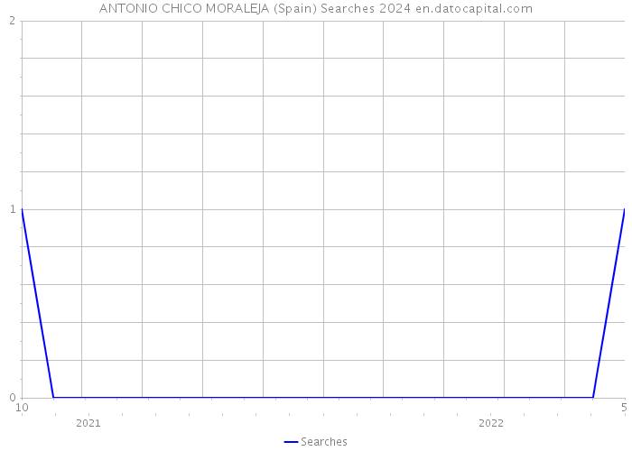 ANTONIO CHICO MORALEJA (Spain) Searches 2024 