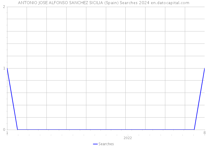 ANTONIO JOSE ALFONSO SANCHEZ SICILIA (Spain) Searches 2024 