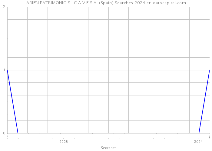 ARIEN PATRIMONIO S I C A V F S.A. (Spain) Searches 2024 