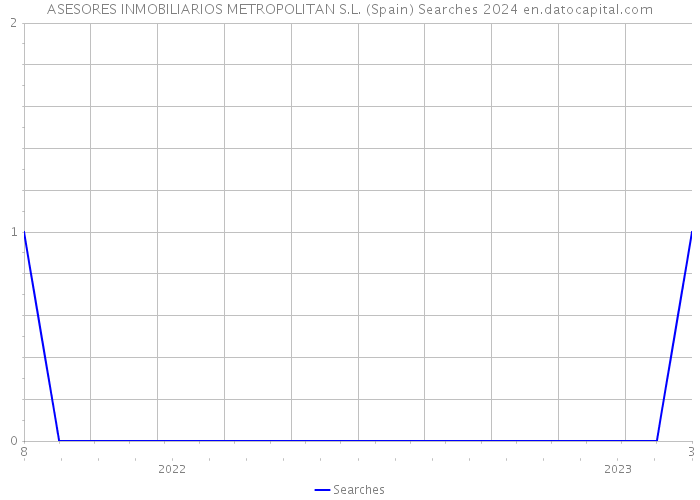 ASESORES INMOBILIARIOS METROPOLITAN S.L. (Spain) Searches 2024 