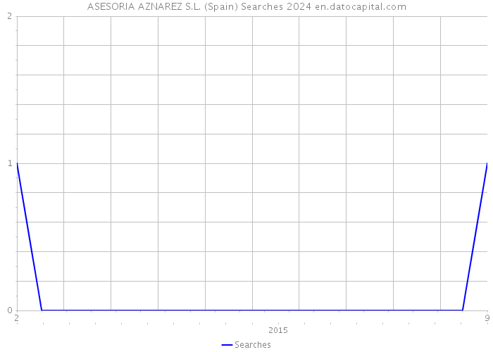 ASESORIA AZNAREZ S.L. (Spain) Searches 2024 