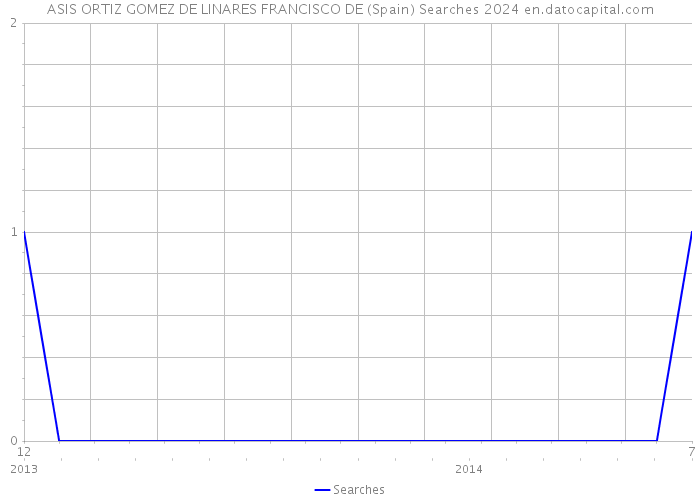 ASIS ORTIZ GOMEZ DE LINARES FRANCISCO DE (Spain) Searches 2024 