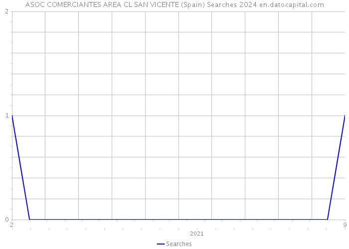 ASOC COMERCIANTES AREA CL SAN VICENTE (Spain) Searches 2024 