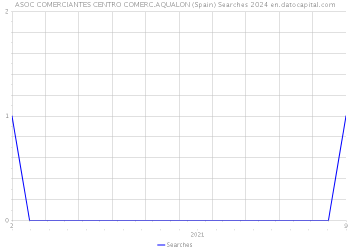 ASOC COMERCIANTES CENTRO COMERC.AQUALON (Spain) Searches 2024 