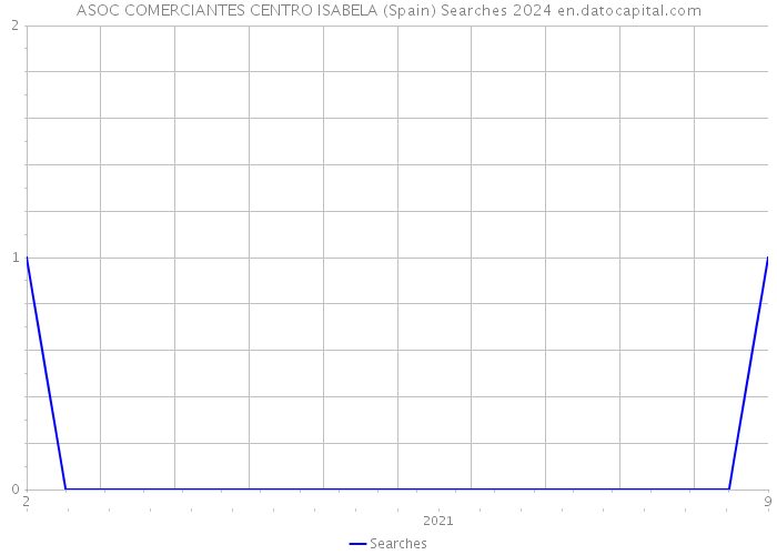 ASOC COMERCIANTES CENTRO ISABELA (Spain) Searches 2024 