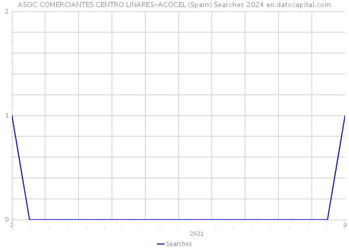 ASOC COMERCIANTES CENTRO LINARES-ACOCEL (Spain) Searches 2024 