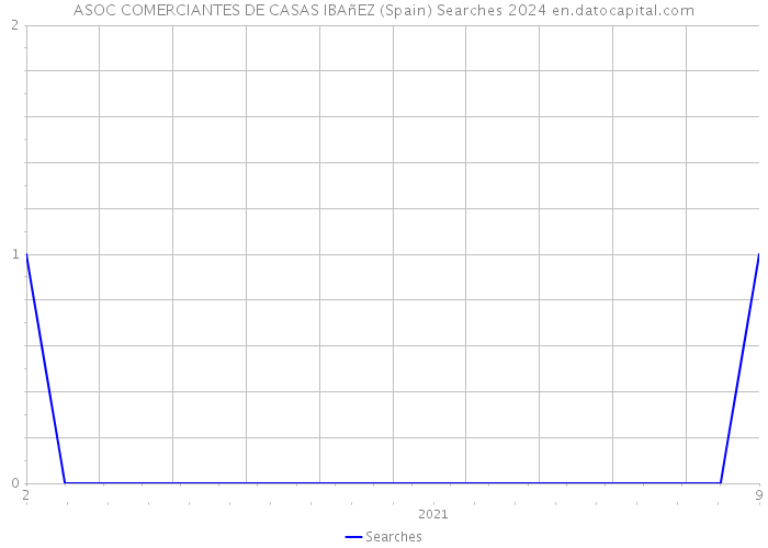 ASOC COMERCIANTES DE CASAS IBAñEZ (Spain) Searches 2024 