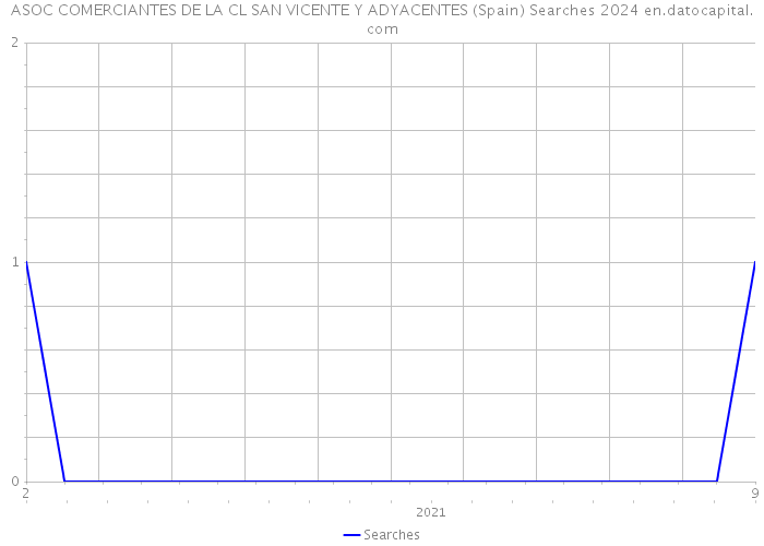 ASOC COMERCIANTES DE LA CL SAN VICENTE Y ADYACENTES (Spain) Searches 2024 
