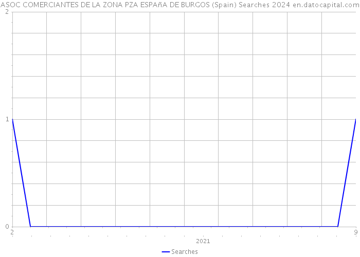 ASOC COMERCIANTES DE LA ZONA PZA ESPAñA DE BURGOS (Spain) Searches 2024 