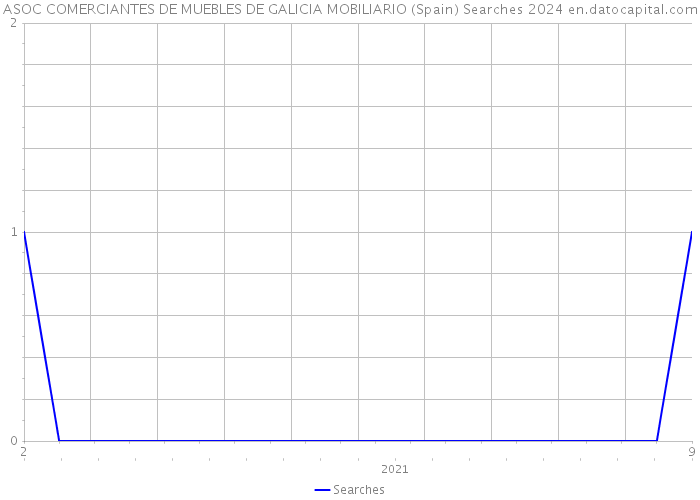 ASOC COMERCIANTES DE MUEBLES DE GALICIA MOBILIARIO (Spain) Searches 2024 
