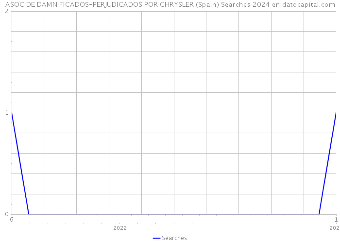 ASOC DE DAMNIFICADOS-PERJUDICADOS POR CHRYSLER (Spain) Searches 2024 