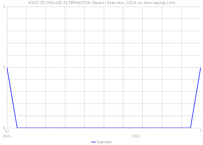 ASOC ECOSALUD ALTERNATIVA (Spain) Searches 2024 