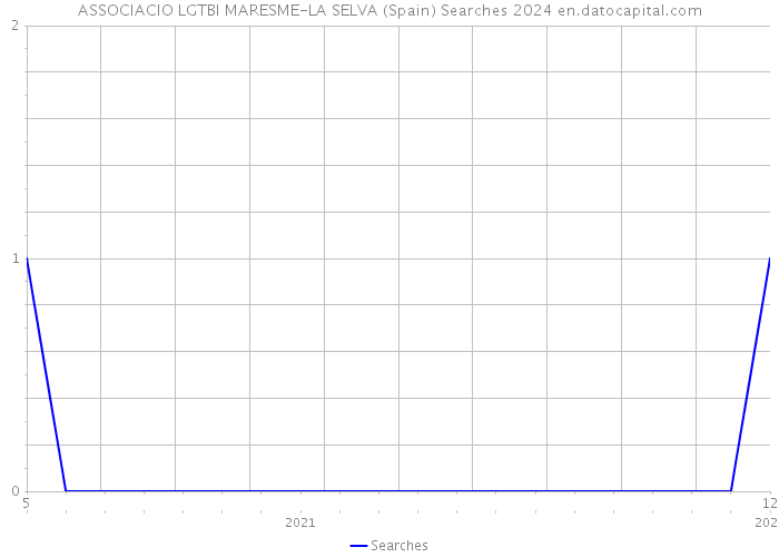 ASSOCIACIO LGTBI MARESME-LA SELVA (Spain) Searches 2024 
