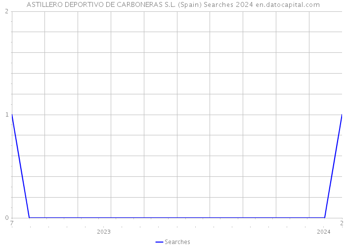 ASTILLERO DEPORTIVO DE CARBONERAS S.L. (Spain) Searches 2024 